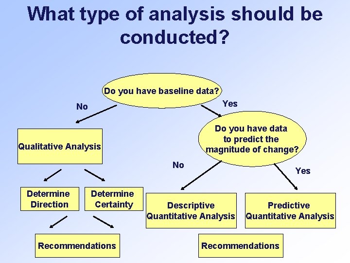 What type of analysis should be conducted? Do you have baseline data? Yes No