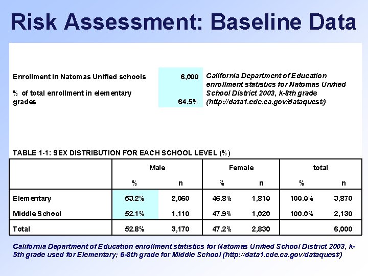 Risk Assessment: Baseline Data Enrollment in Natomas Unified schools 6, 000 % of total