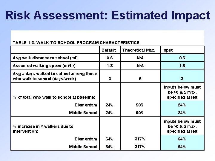Risk Assessment: Estimated Impact TABLE 1 -3: WALK-TO-SCHOOL PROGRAM CHARACTERISTICS Default Theoretical Max. Input
