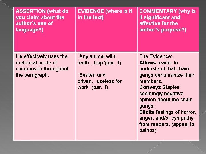 ASSERTION (what do you claim about the author’s use of language? ) EVIDENCE (where