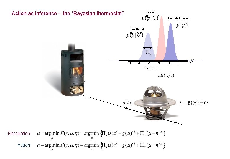 Action as inference – the “Bayesian thermostat” Posterior distribution Prior distribution Likelihood distribution 20