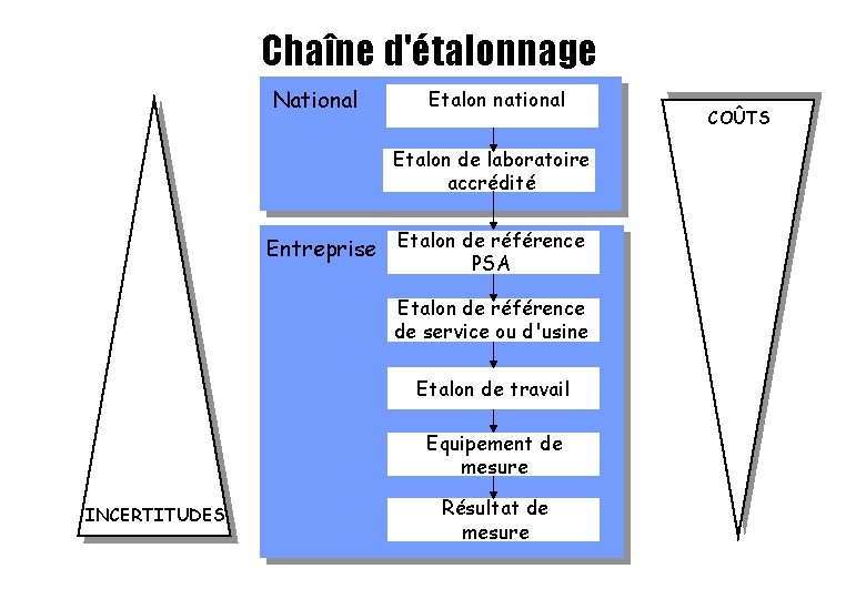 Chaîne d'étalonnage National Etalon national Etalon de laboratoire accrédité Entreprise Etalon de référence PSA Chaîne d'étalonnage National Etalon national Etalon de laboratoire accrédité Entreprise Etalon de référence PSA