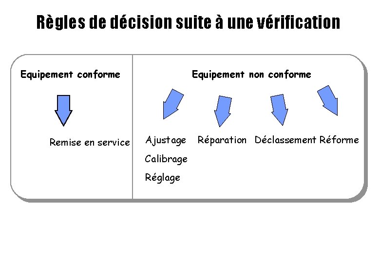 Règles de décision suite à une vérification Equipement non conforme Equipement conforme Remise en Règles de décision suite à une vérification Equipement non conforme Equipement conforme Remise en