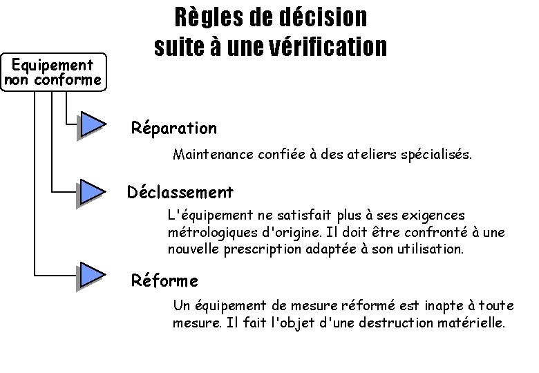 Equipement non conforme Règles de décision suite à une vérification Réparation Maintenance confiée à Equipement non conforme Règles de décision suite à une vérification Réparation Maintenance confiée à