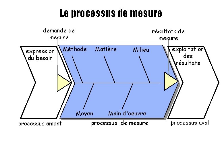 Le processus de mesure demande de mesure expression du besoin résultats de mesure Méthode Le processus de mesure demande de mesure expression du besoin résultats de mesure Méthode