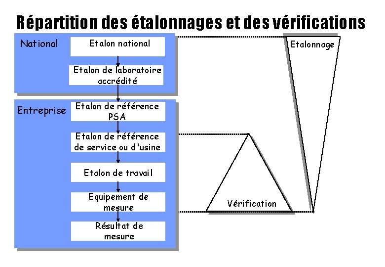 Répartition des étalonnages et des vérifications National Etalon national Etalonnage Etalon de laboratoire accrédité Répartition des étalonnages et des vérifications National Etalon national Etalonnage Etalon de laboratoire accrédité