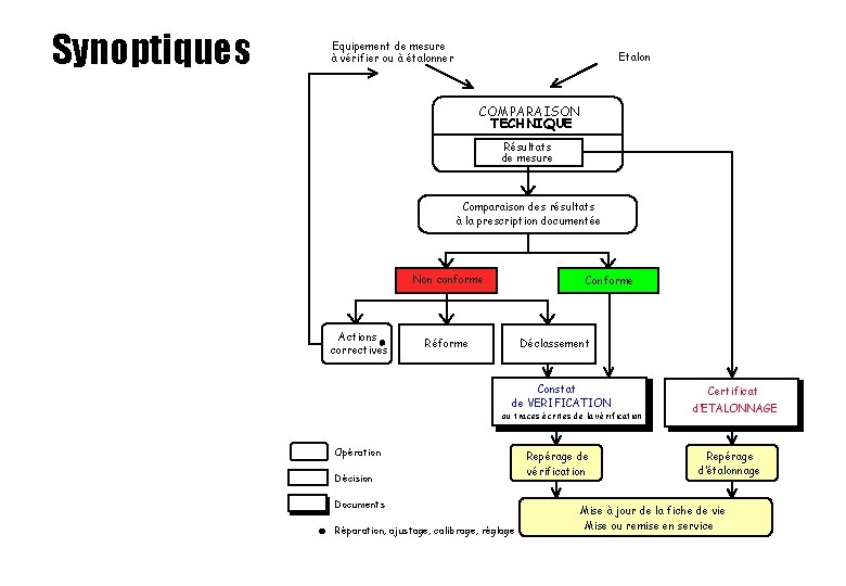 Synoptiques Equipement de mesure à vérifier ou à étalonner Etalon COMPARAISON TECHNIQUE Résultats de Synoptiques Equipement de mesure à vérifier ou à étalonner Etalon COMPARAISON TECHNIQUE Résultats de