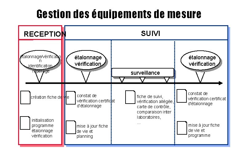 Gestion des équipements de mesure SUIVI RECEPTION étalonnage/vérificatio n identification repérage création fiche de Gestion des équipements de mesure SUIVI RECEPTION étalonnage/vérificatio n identification repérage création fiche de