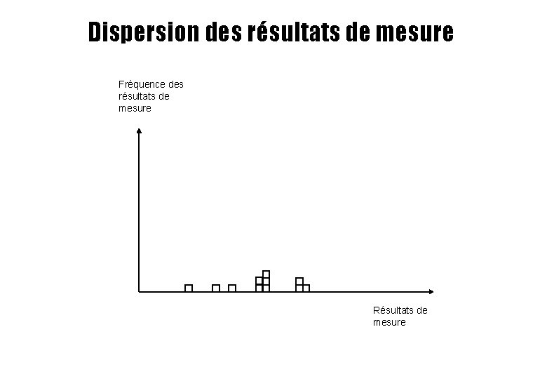 Dispersion des résultats de mesure Fréquence des résultats de mesure Résultats de mesure Dispersion des résultats de mesure Fréquence des résultats de mesure Résultats de mesure