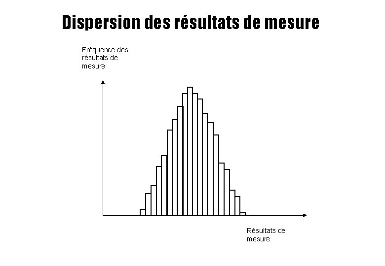 Dispersion des résultats de mesure Fréquence des résultats de mesure Résultats de mesure Dispersion des résultats de mesure Fréquence des résultats de mesure Résultats de mesure