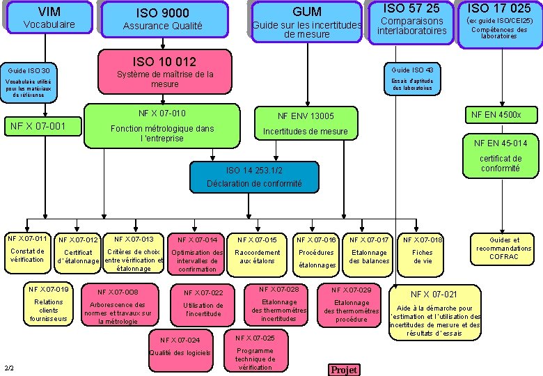 VIM GUM ISO 9000 Vocabulaire Guide sur les incertitudes de mesure Assurance Qualité ISO VIM GUM ISO 9000 Vocabulaire Guide sur les incertitudes de mesure Assurance Qualité ISO