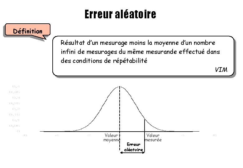 Erreur aléatoire Définition Résultat d’un mesurage moins la moyenne d’un nombre infini de mesurages Erreur aléatoire Définition Résultat d’un mesurage moins la moyenne d’un nombre infini de mesurages