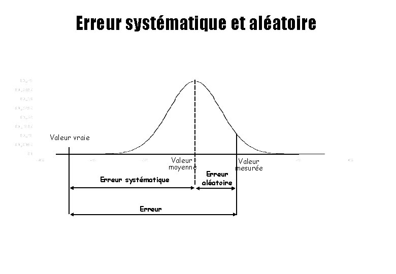 Erreur systématique et aléatoire Valeur vraie Valeur moyenne Erreur systématique Erreur aléatoire Valeur mesurée Erreur systématique et aléatoire Valeur vraie Valeur moyenne Erreur systématique Erreur aléatoire Valeur mesurée