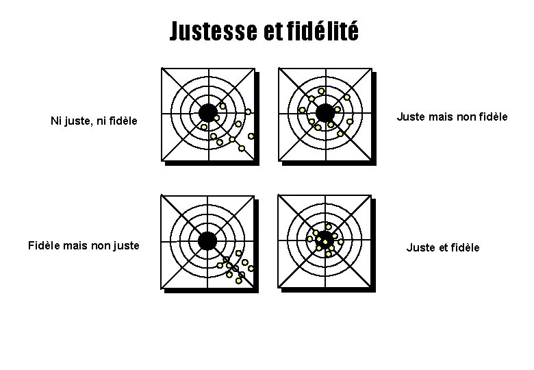 Justesse et fidélité Ni juste, ni fidèle Fidèle mais non juste Juste mais non Justesse et fidélité Ni juste, ni fidèle Fidèle mais non juste Juste mais non