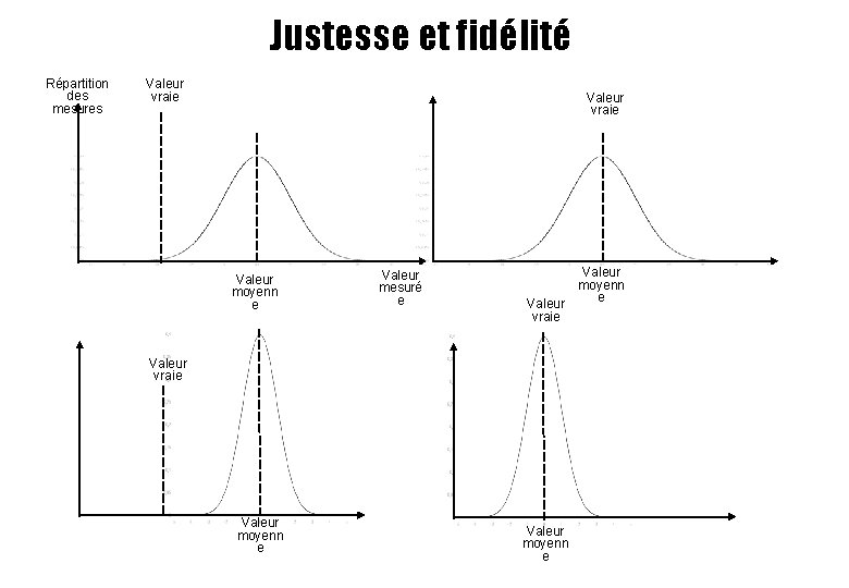 Justesse et fidélité Répartition des mesures Valeur vraie Valeur moyenn e Valeur mesuré e Justesse et fidélité Répartition des mesures Valeur vraie Valeur moyenn e Valeur mesuré e