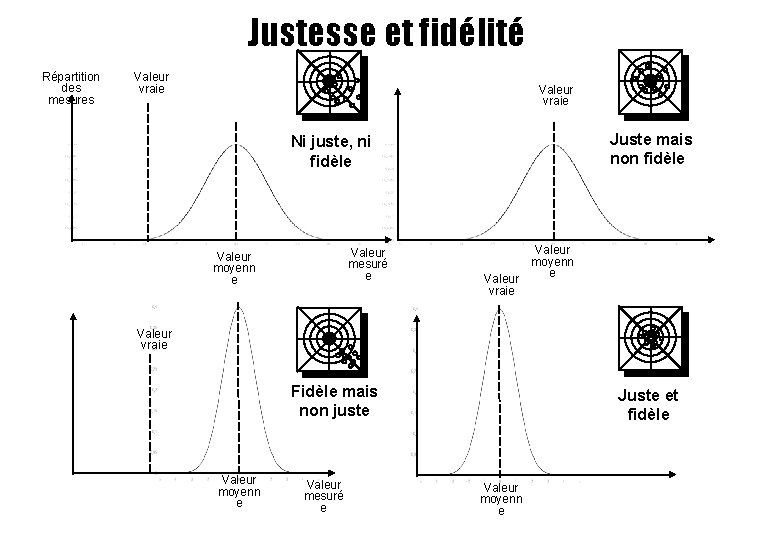 Justesse et fidélité Répartition des mesures Valeur vraie Juste mais non fidèle Ni juste, Justesse et fidélité Répartition des mesures Valeur vraie Juste mais non fidèle Ni juste,