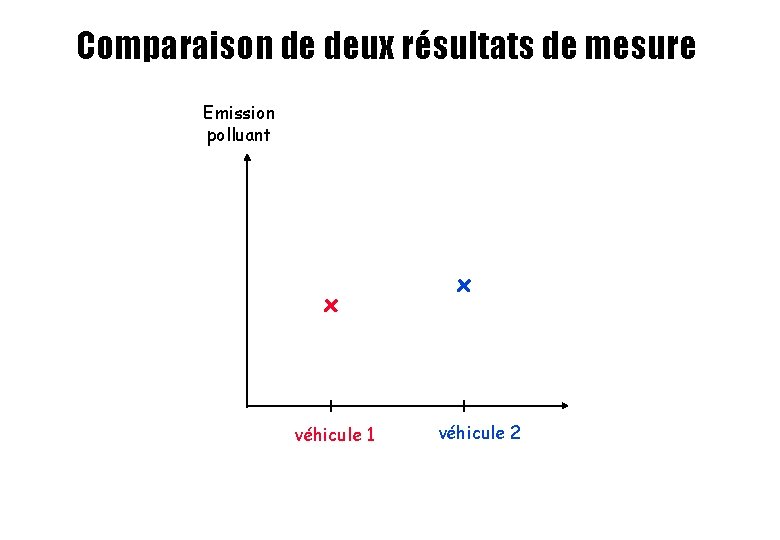 Comparaison de deux résultats de mesure Emission polluant véhicule 1 véhicule 2 Comparaison de deux résultats de mesure Emission polluant véhicule 1 véhicule 2