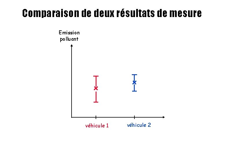 Comparaison de deux résultats de mesure Emission polluant véhicule 1 véhicule 2 Comparaison de deux résultats de mesure Emission polluant véhicule 1 véhicule 2