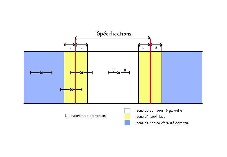 Spécifications U U U zone de conformité garantie U : incertitude de mesure zone Spécifications U U U zone de conformité garantie U : incertitude de mesure zone