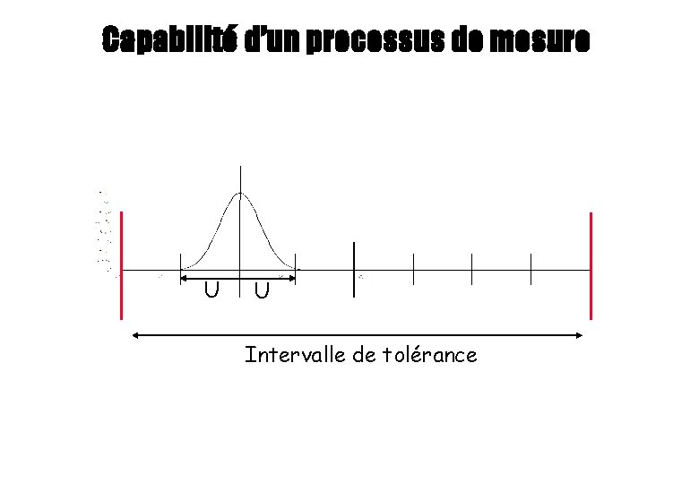 Capabilité d’un processus de mesure U U Intervalle de tolérance Capabilité d’un processus de mesure U U Intervalle de tolérance