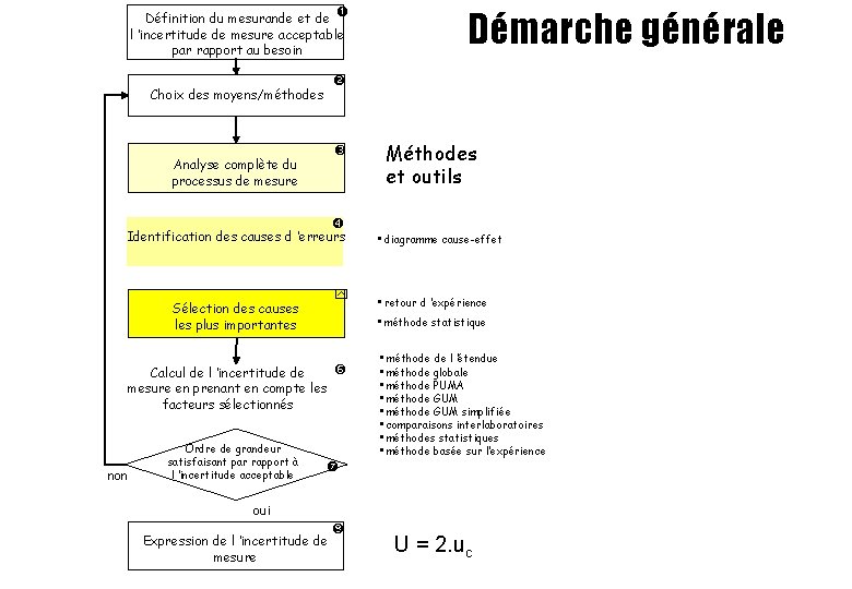 Définition du mesurande et de l ’incertitude de mesure acceptable par rapport au besoin Définition du mesurande et de l ’incertitude de mesure acceptable par rapport au besoin