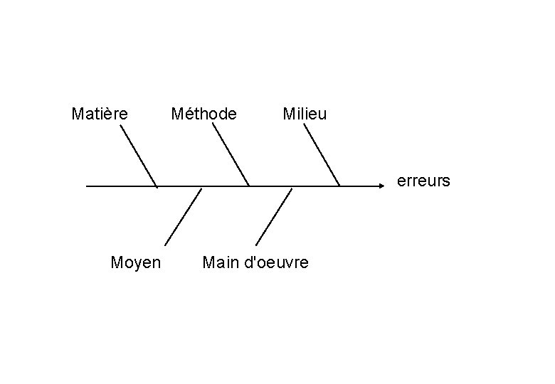 Matière Méthode Milieu erreurs Moyen Main d'oeuvre Matière Méthode Milieu erreurs Moyen Main d'oeuvre