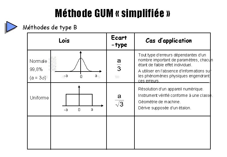 Méthode GUM « simplifiée » Méthodes de type B Ecart -type Lois Tout type Méthode GUM « simplifiée » Méthodes de type B Ecart -type Lois Tout type