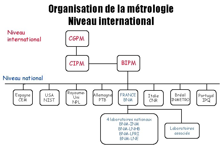 Organisation de la métrologie Niveau international CGPM BIPM CIPM Niveau national Espagne CEM USA Organisation de la métrologie Niveau international CGPM BIPM CIPM Niveau national Espagne CEM USA