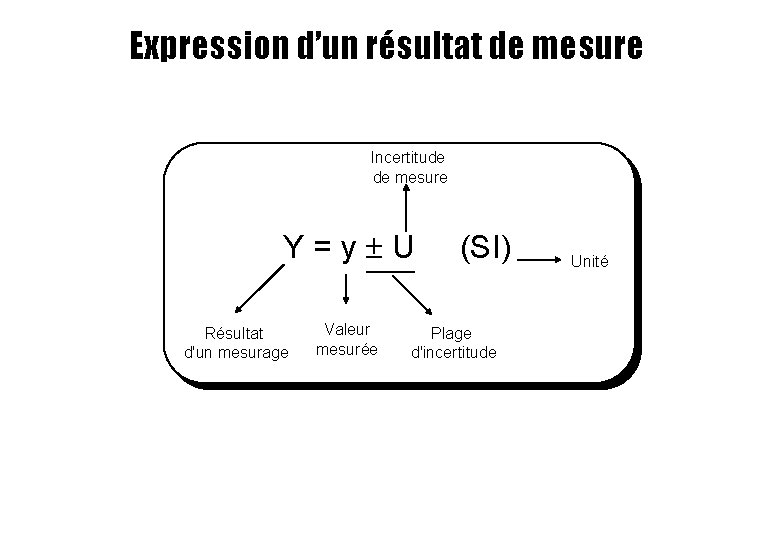 Expression d’un résultat de mesure Incertitude de mesure Y = y U (SI) Résultat Expression d’un résultat de mesure Incertitude de mesure Y = y U (SI) Résultat