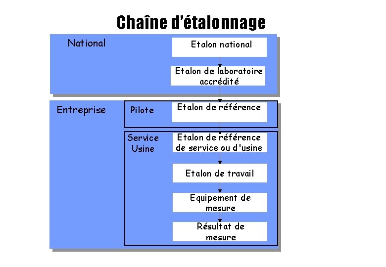 Chaîne d’étalonnage National Etalon national Etalon de laboratoire accrédité Entreprise Pilote Etalon de référence Chaîne d’étalonnage National Etalon national Etalon de laboratoire accrédité Entreprise Pilote Etalon de référence