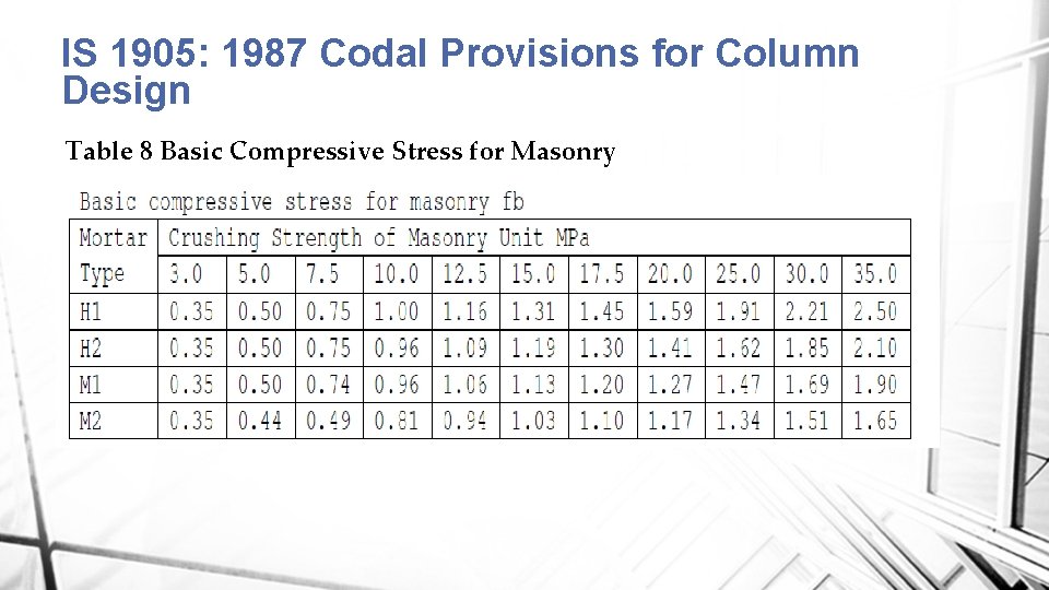 IS 1905: 1987 Codal Provisions for Column Design Table 8 Basic Compressive Stress for