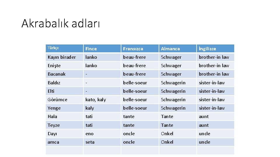 Akrabalık adları Türkçe Fince Fransızca Almanca İngilizce Kayın birader lanko beau-frere Schwager brother-in law