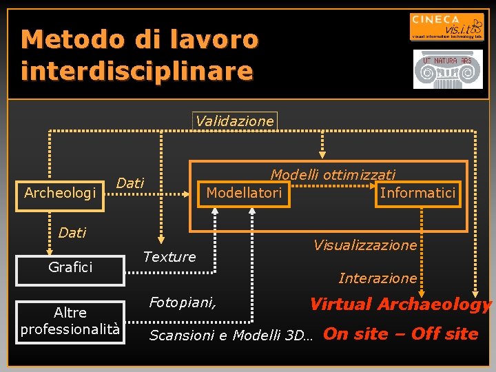 Metodo di lavoro interdisciplinare Validazione Archeologi Modelli ottimizzati Modellatori Informatici Dati Grafici Altre professionalità