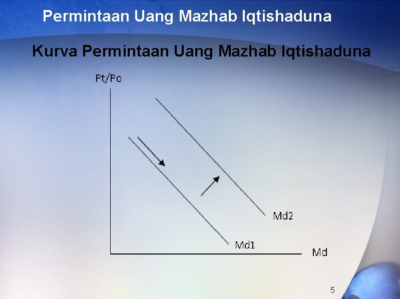 Permintaan Uang Mazhab Iqtishaduna Kurva Permintaan Uang Mazhab Iqtishaduna 5 