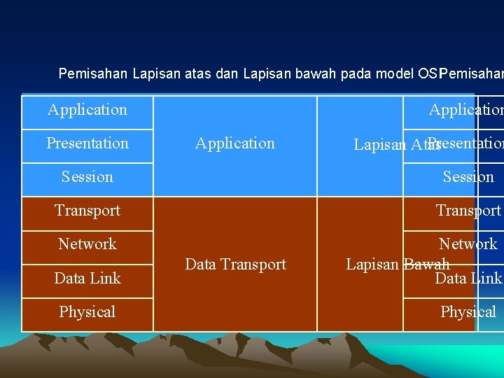 Pemisahan Lapisan atas dan Lapisan bawah pada model OSIPemisahan Application Presentation Lapisan Atas Session