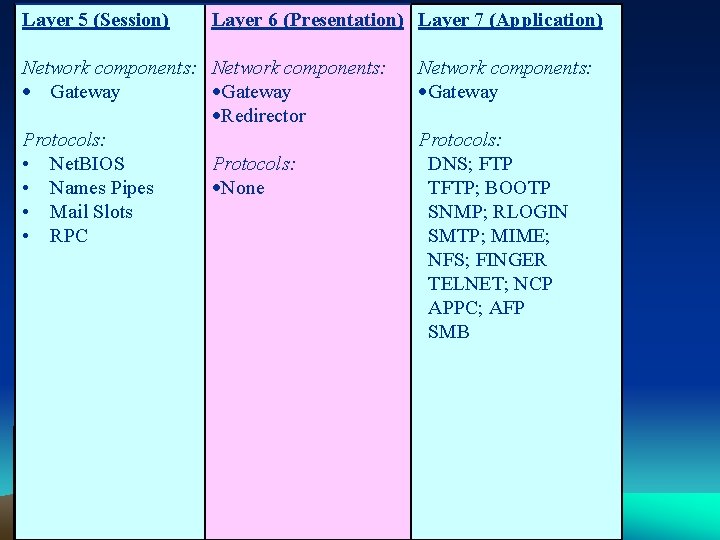 Layer 5 (Session) Layer 6 (Presentation) Layer 7 (Application) Network components: Gateway Redirector Protocols: