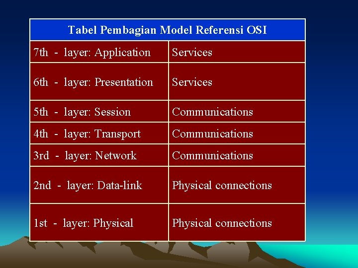 Tabel Pembagian Model Referensi OSI 7 th - layer: Application Services 6 th -