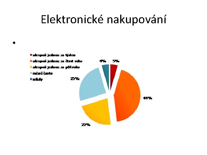 Elektronické nakupování • 