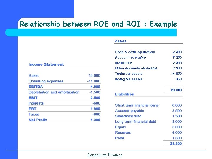 Relationship between ROE and ROI : Example Corporate Finance 