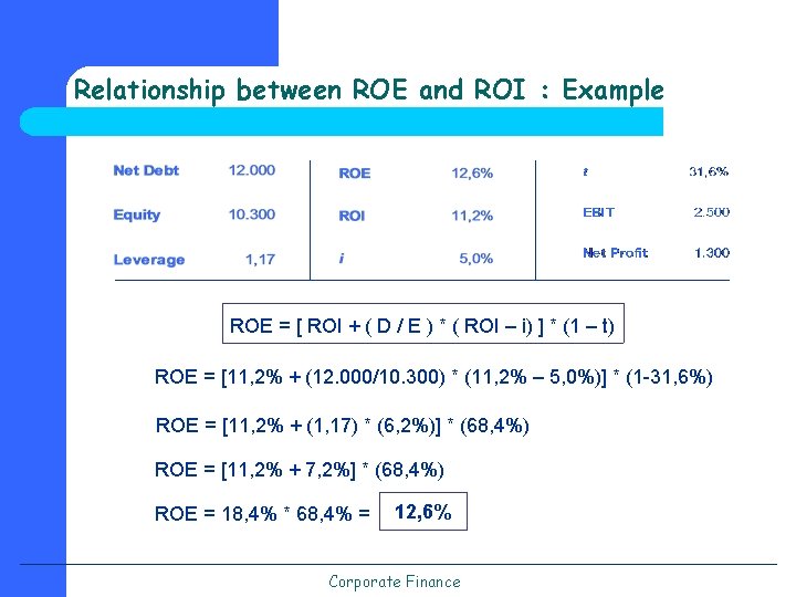 Relationship between ROE and ROI : Example ROE = [ ROI + ( D