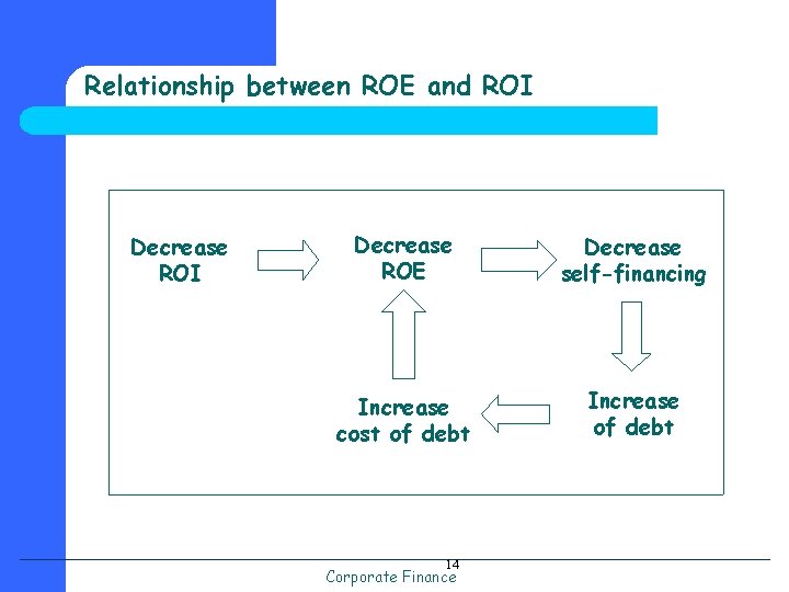 Relationship between ROE and ROI Decrease ROE Decrease self-financing Increase cost of debt Increase