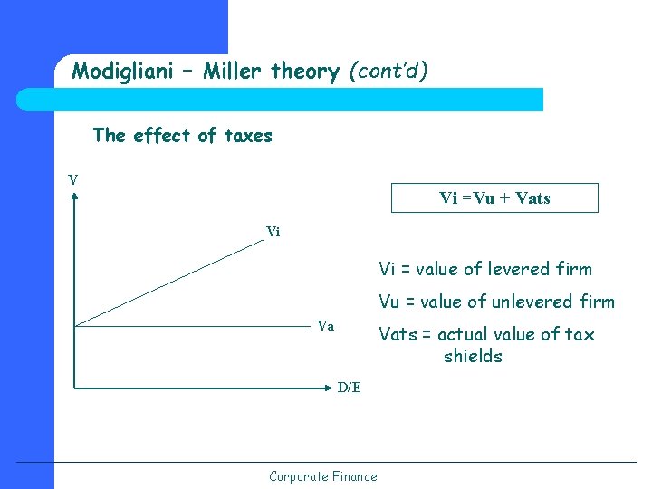 Modigliani – Miller theory (cont’d) The effect of taxes V Vi =Vu + Vats