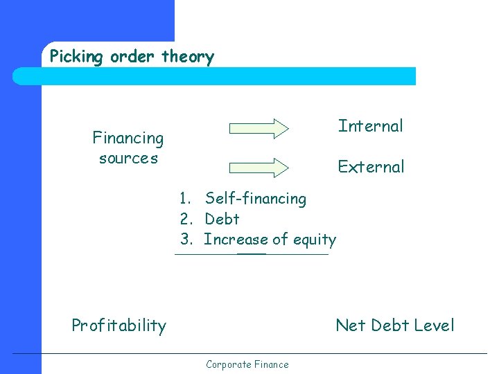 Picking order theory Internal Financing sources External 1. Self-financing 2. Debt 3. Increase of