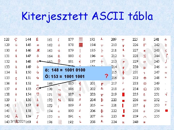 Kiterjesztett ASCII tábla ö: 148 = 1001 0100 Ö: 153 = 1001 3/10/2021 ?