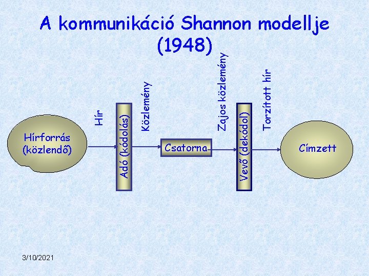 3/10/2021 Csatorna Torzított hír Vevő (dekódol) Zajos közlemény Közlemény Hírforrás (közlendő) Adó (kódolás) Hír