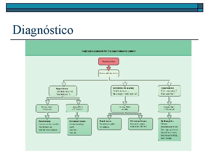 Diagnóstico 