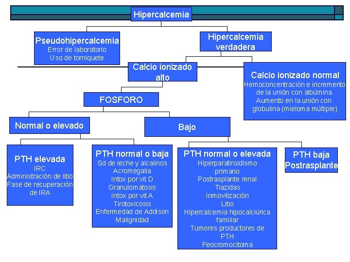 Hipercalcemia verdadera Pseudohipercalcemia Error de laboratorio Uso de torniquete Calcio ionizado alto FOSFORO Normal