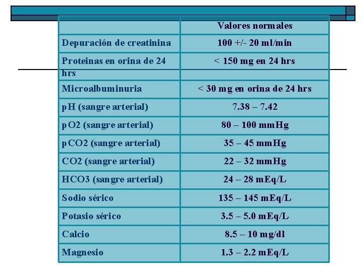 Valores normales Depuración de creatinina 100 +/- 20 ml/min Proteinas en orina de 24