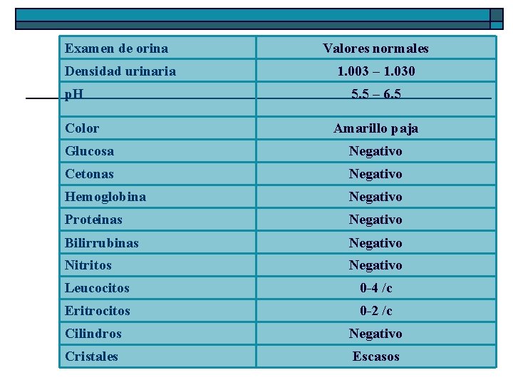 Examen de orina Valores normales Densidad urinaria 1. 003 – 1. 030 p. H