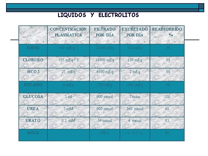 LIQUIDOS Y ELECTROLITOS CONCENTRACION PLASMATICA FILTRADO POR DIA EXCRETADO POR DIA REABSORBIDO % SODIO